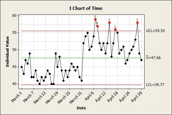 الرسوم البيانية في MINITAB